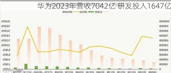 华为2023年营收7042亿 研发投入1647亿