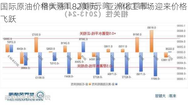 国际原油价格大涨1.82美元，亚洲化工市场迎来价格飞跃