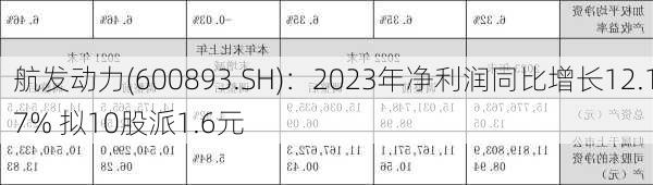 航发动力(600893.SH)：2023年净利润同比增长12.17% 拟10股派1.6元