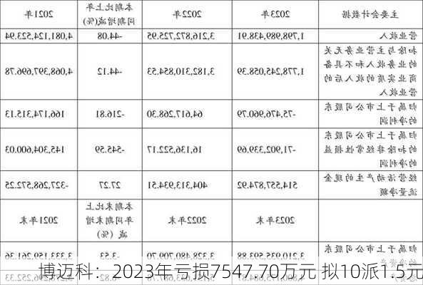 博迈科：2023年亏损7547.70万元 拟10派1.5元