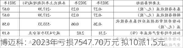 博迈科：2023年亏损7547.70万元 拟10派1.5元