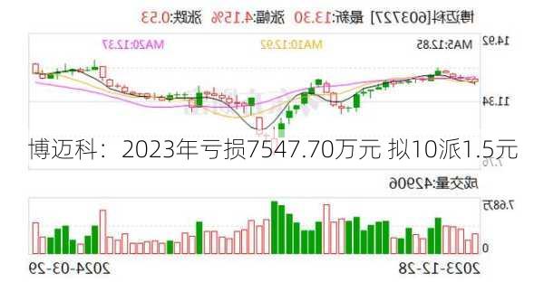 博迈科：2023年亏损7547.70万元 拟10派1.5元