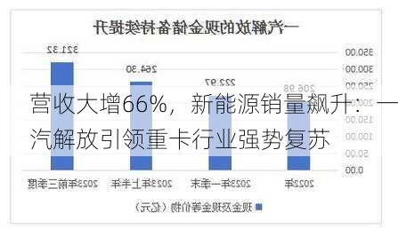 营收大增66%，新能源销量飙升：一汽解放引领重卡行业强势复苏