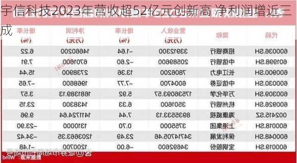 宇信科技2023年营收超52亿元创新高 净利润增近三成