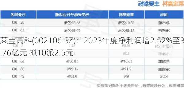 莱宝高科(002106.SZ)：2023年度净利润增2.52%至3.76亿元 拟10派2.5元