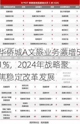 华侨城A文旅业务激增51%，2024年战略聚焦稳定改革发展