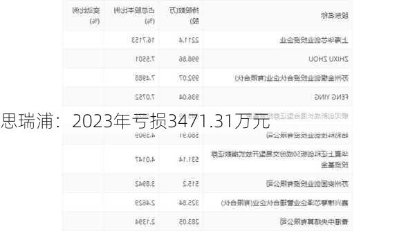 思瑞浦：2023年亏损3471.31万元