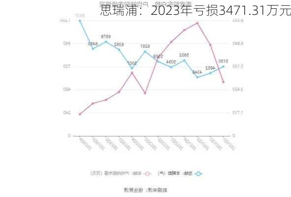 思瑞浦：2023年亏损3471.31万元