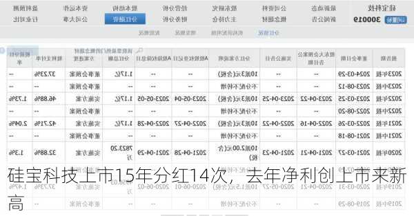 硅宝科技上市15年分红14次，去年净利创上市来新高