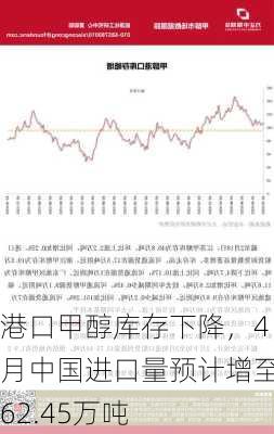 港口甲醇库存下降，4月中国进口量预计增至62.45万吨