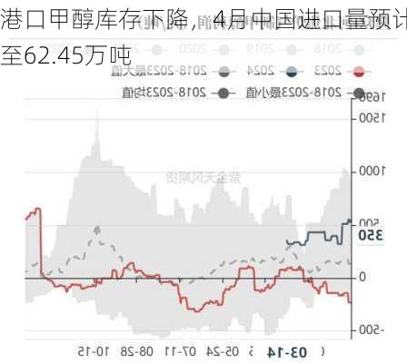 港口甲醇库存下降，4月中国进口量预计增至62.45万吨