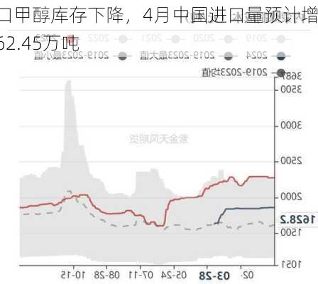 港口甲醇库存下降，4月中国进口量预计增至62.45万吨