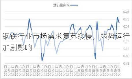 钢铁行业市场需求复苏缓慢，弱势运行加剧影响