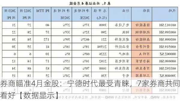 券商瞄准4月金股：宁德时代最受青睐，7家券商共同看好【数据显示】