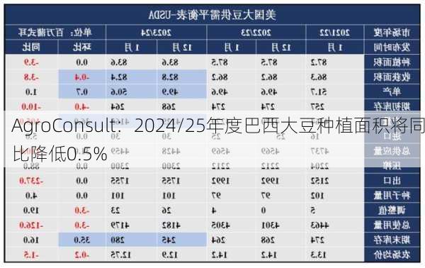 AgroConsult：2024/25年度巴西大豆种植面积将同比降低0.5%