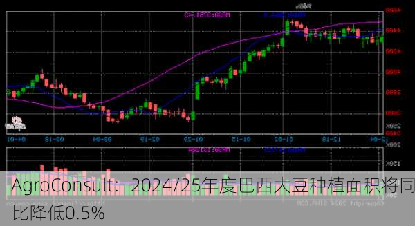 AgroConsult：2024/25年度巴西大豆种植面积将同比降低0.5%