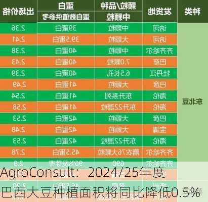 AgroConsult：2024/25年度巴西大豆种植面积将同比降低0.5%