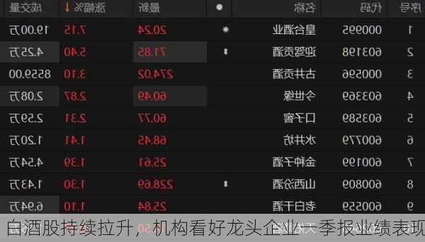 白酒股持续拉升，机构看好龙头企业一季报业绩表现