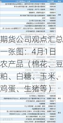 期货公司观点汇总一张图：4月1日农产品（棉花、豆粕、白糖、玉米、鸡蛋、生猪等）