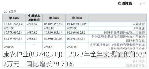 康农种业(837403.BJ)：2023年全年实现净利润5322万元，同比增长28.73%