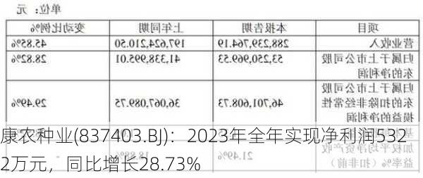 康农种业(837403.BJ)：2023年全年实现净利润5322万元，同比增长28.73%