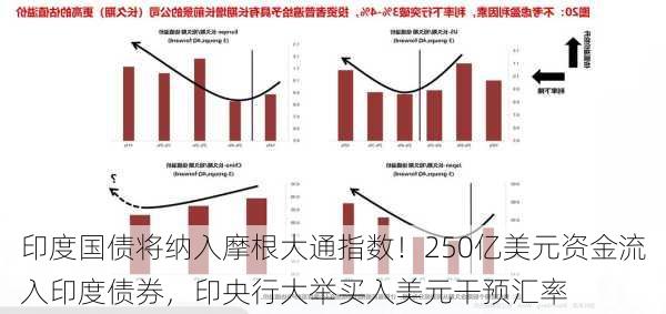 印度国债将纳入摩根大通指数！250亿美元资金流入印度债券，印央行大举买入美元干预汇率