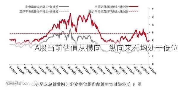 A股当前估值从横向、纵向来看均处于低位