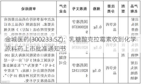 金城医药(300233.SZ)：乳糖酸克拉霉素收到化学原料药上市批准通知书