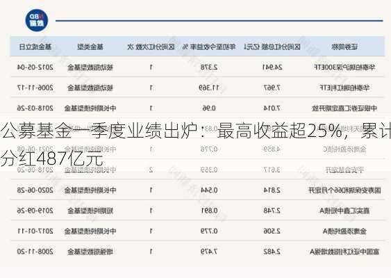 公募基金一季度业绩出炉：最高收益超25%，累计分红487亿元