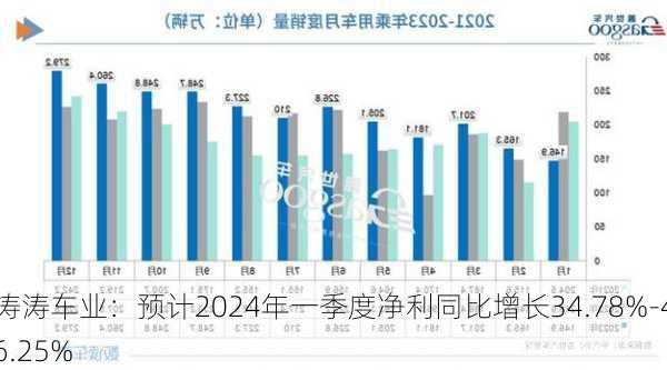 涛涛车业：预计2024年一季度净利同比增长34.78%-46.25%