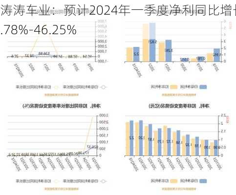 涛涛车业：预计2024年一季度净利同比增长34.78%-46.25%