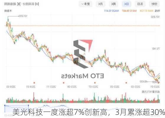 美光科技一度涨超7%创新高，3月累涨超30%