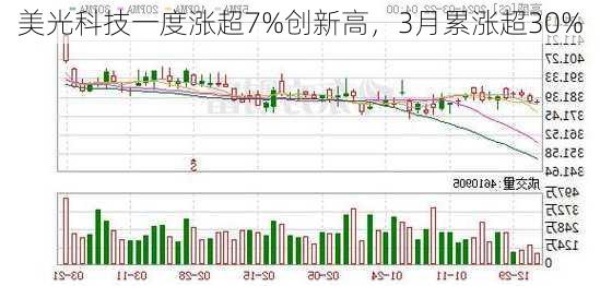 美光科技一度涨超7%创新高，3月累涨超30%