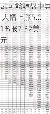 瓦可能源盘中异动 大幅上涨5.01%报7.32美元