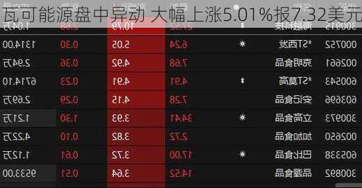 瓦可能源盘中异动 大幅上涨5.01%报7.32美元