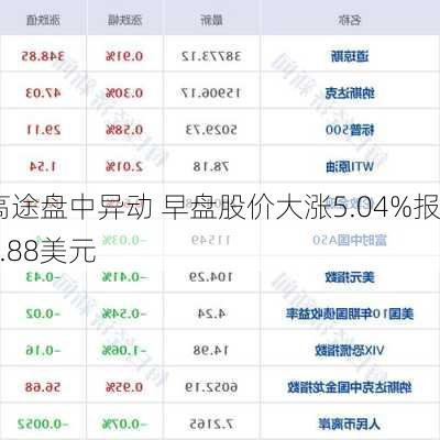 高途盘中异动 早盘股价大涨5.04%报6.88美元