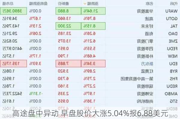 高途盘中异动 早盘股价大涨5.04%报6.88美元