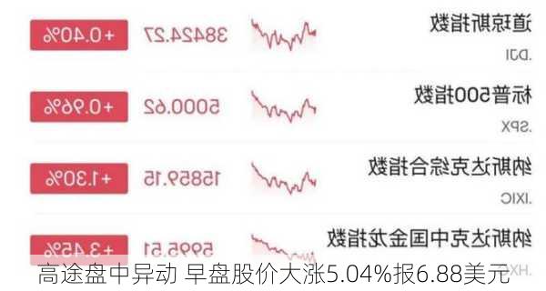 高途盘中异动 早盘股价大涨5.04%报6.88美元