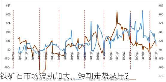 铁矿石市场波动加大，短期走势承压？