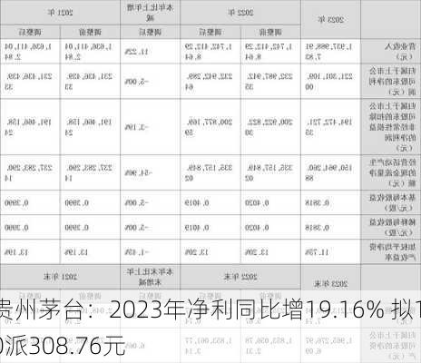 贵州茅台：2023年净利同比增19.16% 拟10派308.76元