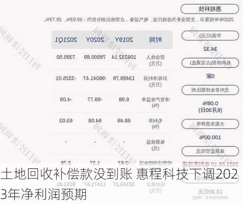 土地回收补偿款没到账 惠程科技下调2023年净利润预期