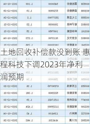 土地回收补偿款没到账 惠程科技下调2023年净利润预期