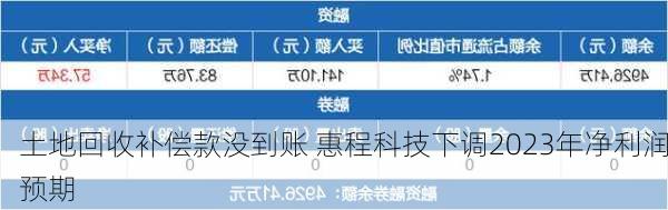 土地回收补偿款没到账 惠程科技下调2023年净利润预期