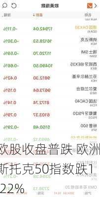 欧股收盘普跌 欧洲斯托克50指数跌1.22%
