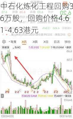 中石化炼化工程回购3.6万股，回购价格4.61-4.63港元