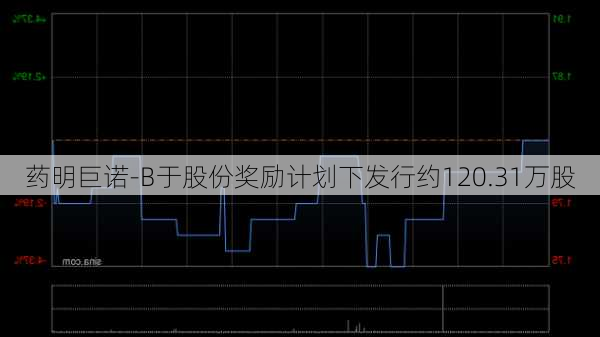 药明巨诺-B于股份奖励计划下发行约120.31万股