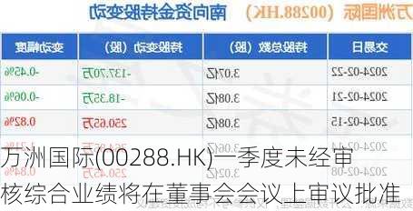 万洲国际(00288.HK)一季度未经审核综合业绩将在董事会会议上审议批准