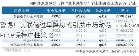 警惕！美联储过早降息或引发市场动荡，T. Rowe Price保持中性策略