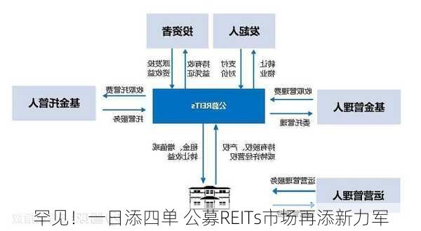 罕见！一日添四单 公募REITs市场再添新力军