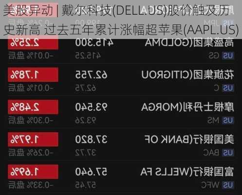 美股异动 | 戴尔科技(DELL.US)股价触及历史新高 过去五年累计涨幅超苹果(AAPL.US)
